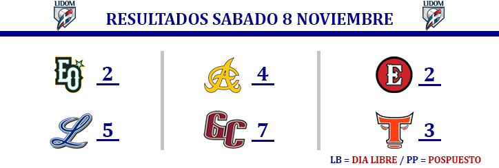 foto EQ Resultados LIDOM 8 de noviembre